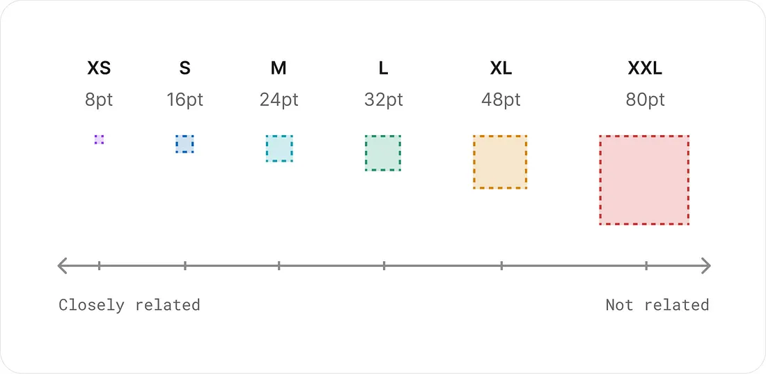 Dicas de UI para interfaces mais eficientes: escala de 8 pontos para espaçamento.