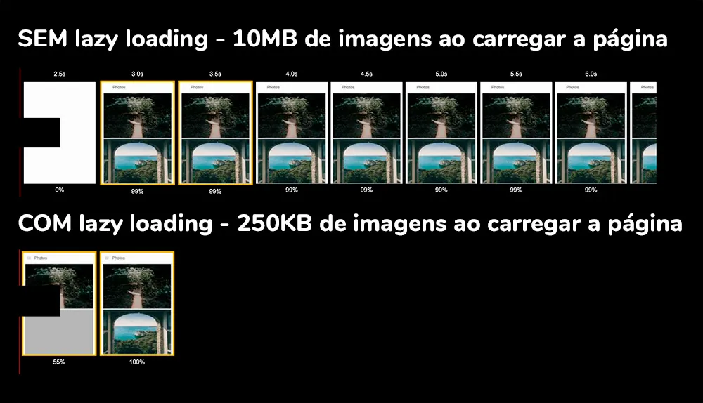 Otimizar imagens: comparação de peso total de carregamento de uma página quando lazy loading é usado.