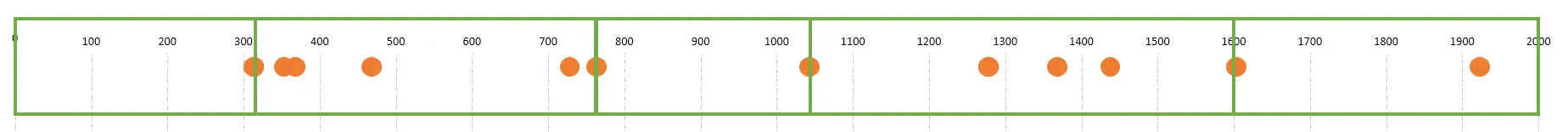 A maneira 100% correta de fazer breakpoints em CSS: divisão comum de breakpoints baseada em dispositivos populares