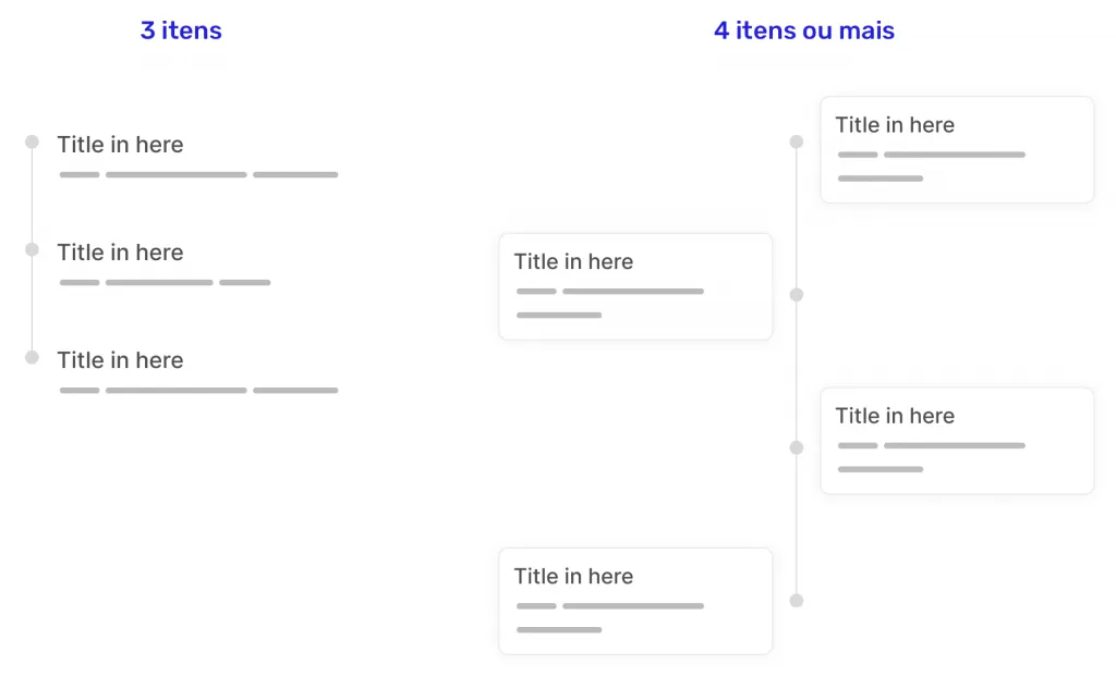 Comparativo de layouts: linha do tempo com 3 itens e com mais de 3 itens, evidenciando que Conditional CSS pode ser usada até para casos difíceis.