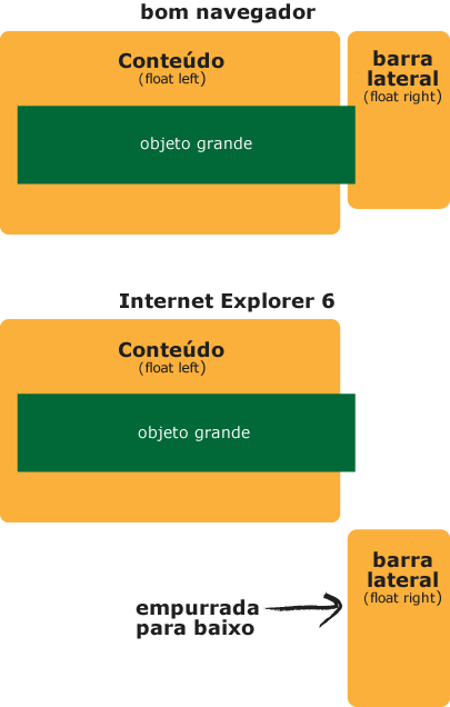 Pushdown de div no IE6.