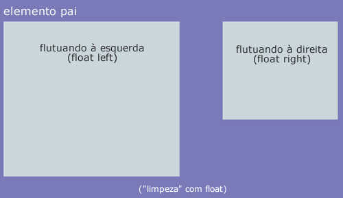 Elemento pai com float correto.