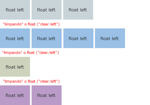 Série de floats com clear left.
