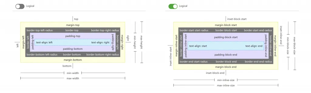 Comparativo de Box Model: Physical Properties (esquerda) vs. Logical Properties (direita).