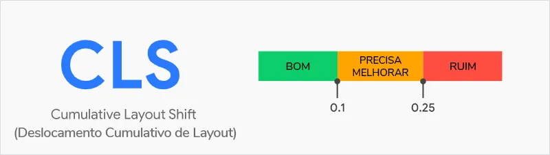 Como melhorar Cumulative Layout Shift (CLS): explicação da métrica.