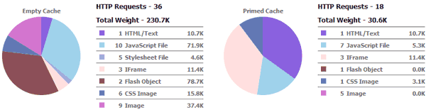 Gráfico de Peso de Arquivos: Antes