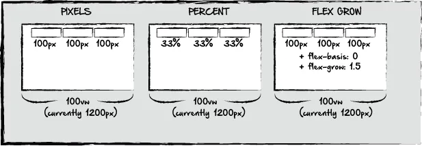 Flex grow: 3 exemplos de layouts usando tecnologias diferentes