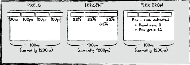 Ao adicionar um botão, o layout que usou flex-grow continua com a vantagem no quesito manutenção.