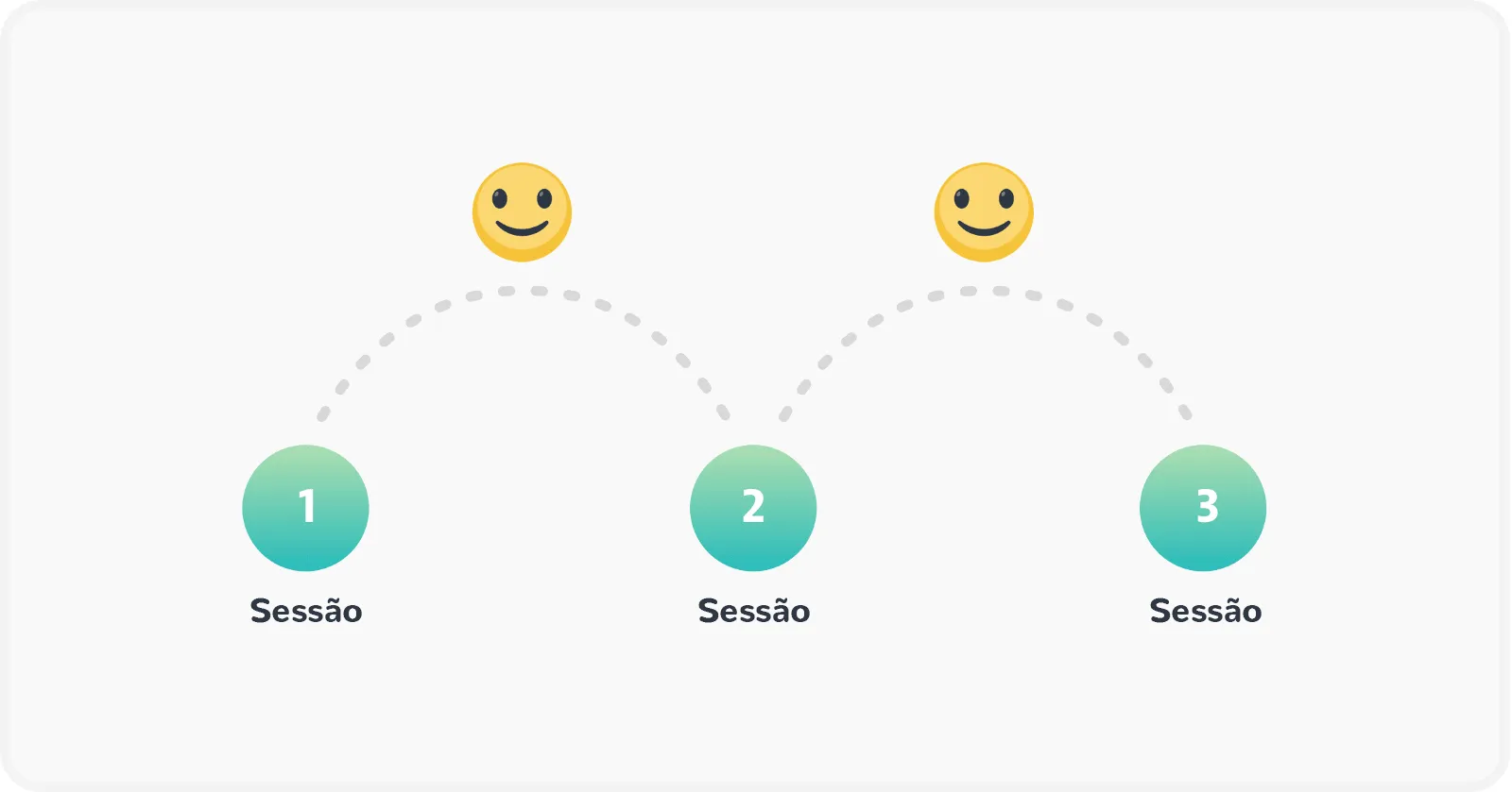 Introdução à gamificação: vantagem gamificação: ilustração retratando o estímulo ao retorno oferecido pela gamificação