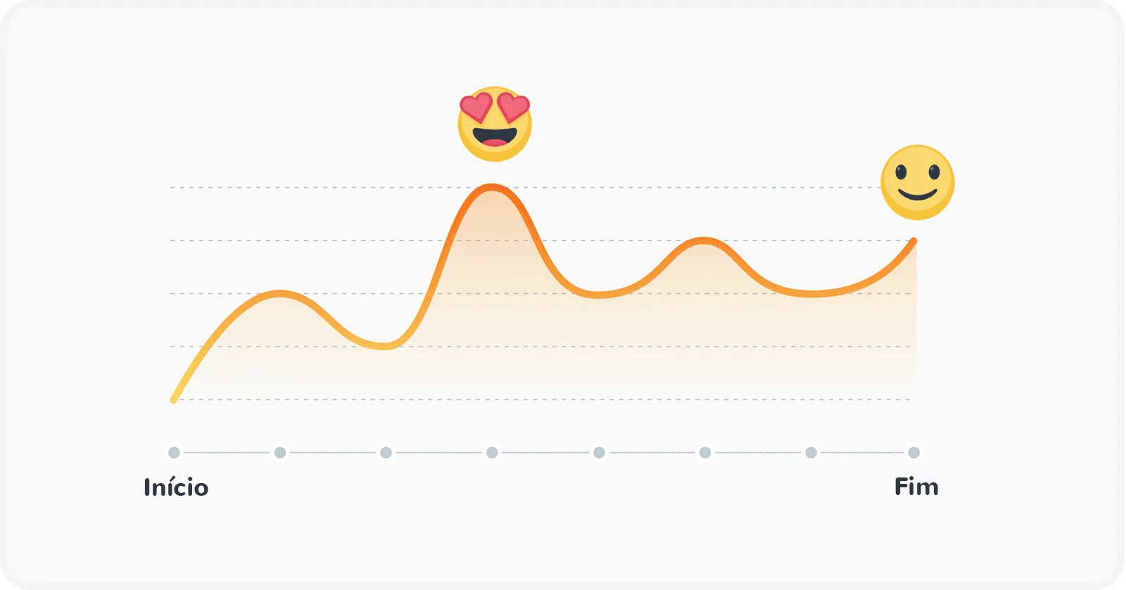 Introdução à gamificação: ilustração da Regra Pico-Fim no contexto de gamificação