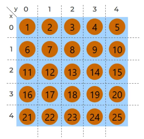 Figura relacionando os índices dos elementos de um grid de cinco colunas com as coordenadas correspondentes