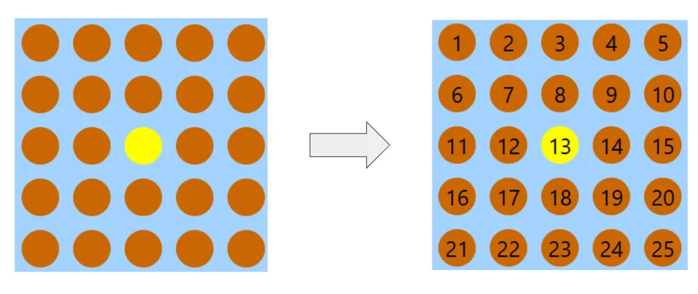 Grid de cinco colunas com os índices numerados de cada elemento e o elemento central destacado em amarelo