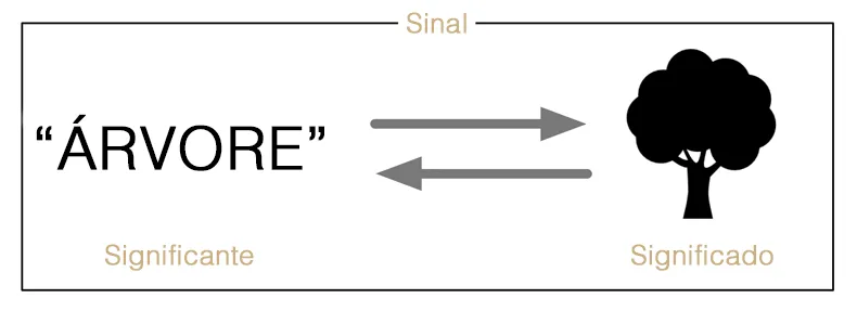 Semiótica: sinal é significante + significado
