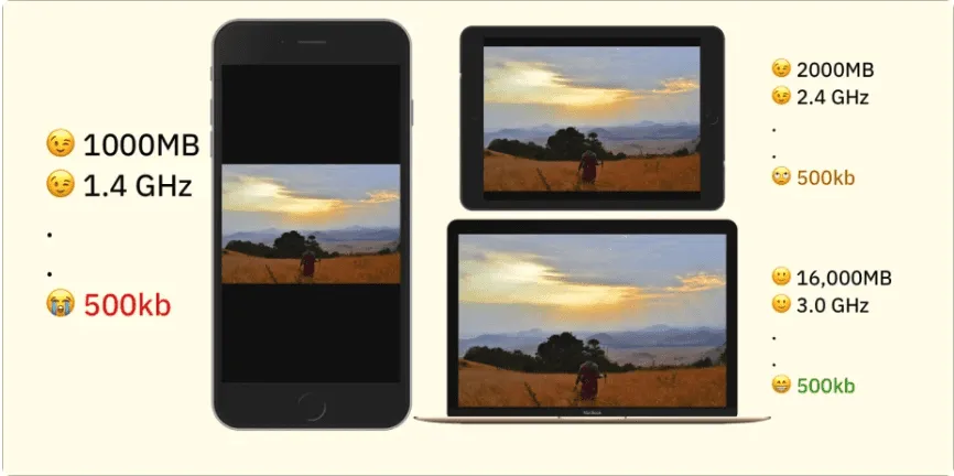 Planejamento com imagens responsivas: comparativo de tamanho de imagem em vários dispositivos.