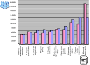 Gráfico: melhor visitação e fidelização de leitores de um blog.