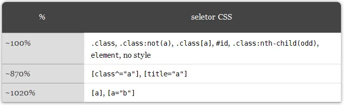 Tabela com a performance dos seletores CSS