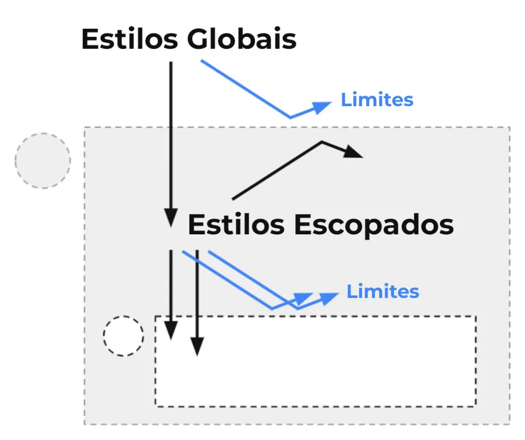 O novo web design responsivo: esquema mostrando a atuação de estilos globais vs. estilos escopados.