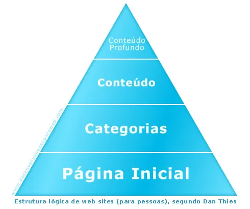 Pirâmide de conteúdo: estrutura lógica de web sites (na perspectiva das pessoas / visitantes).
