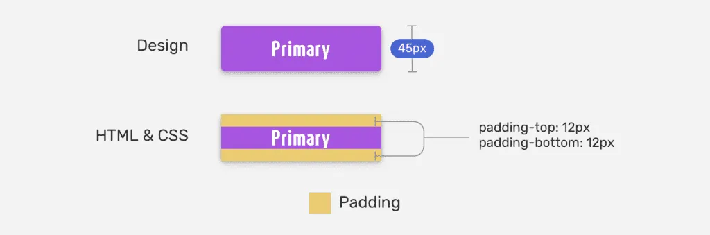 Instruções de design de um botão e as peculiaridades de sua implementação em CSS.