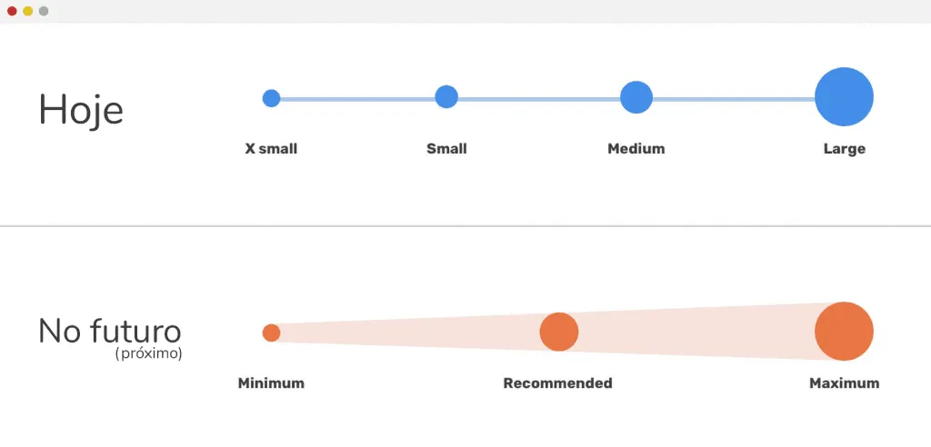 Gráfico mostrando como variações de tamanho em CSS são consideradas hoje e como provavelmente será num futuro próximo.