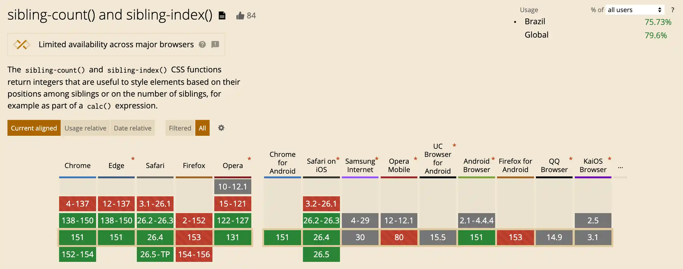 Tabela de suporte do Can I Use para sibling-count(), com Chrome, Edge e Safari em verde e o Firefox em vermelho