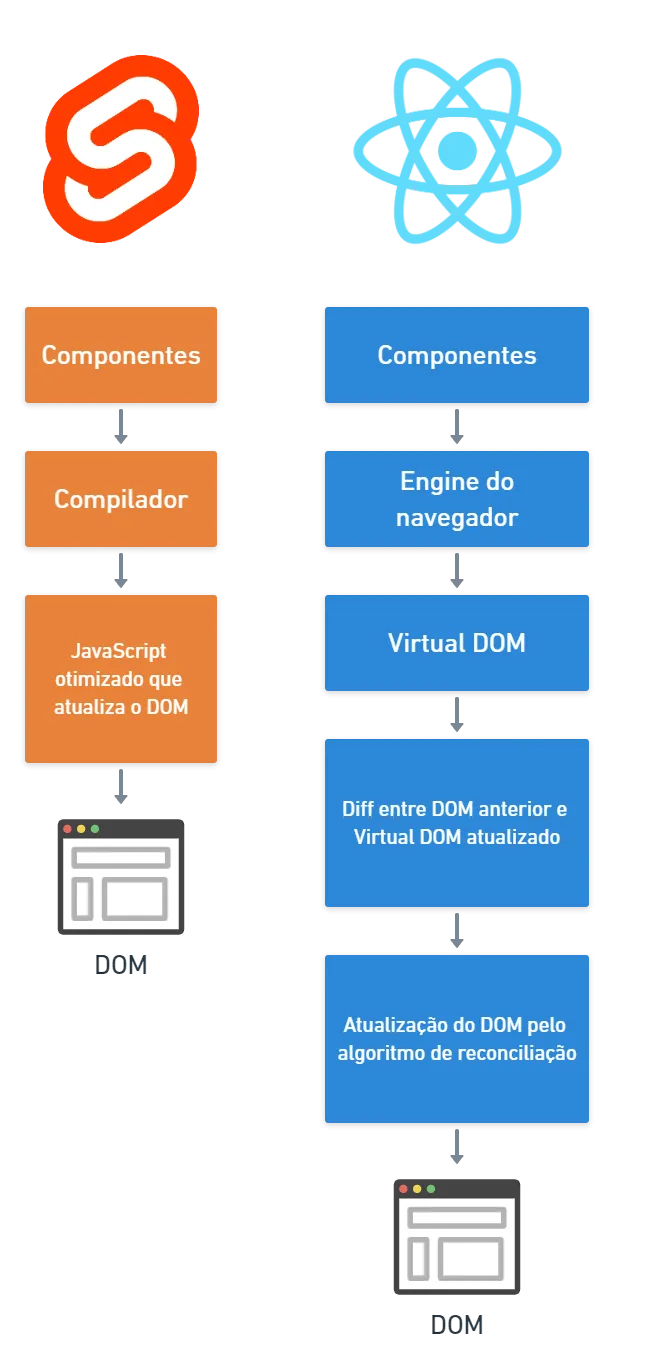 Diagrama que compara Svelte com React mostrando os passos que cada um faz do componente à renderização no DOM.